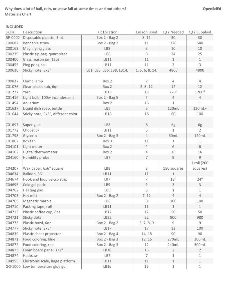 OSE 6.3 Classroom OSE Kit - Materials Chart