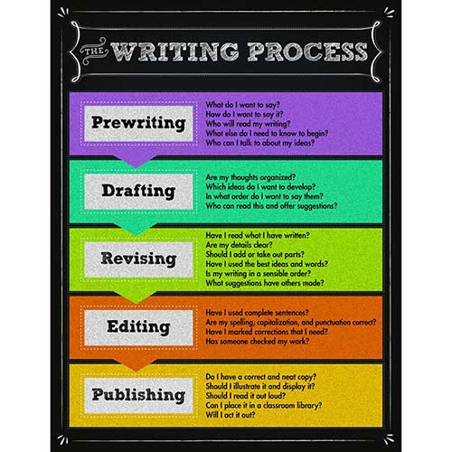 THE WRITING PROCESS CHARTLET GR 2-5