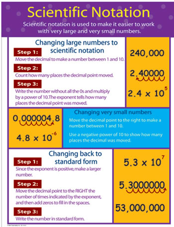 CHARTLETS SCIENTIFIC NOTATION