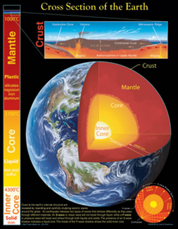 CHARTLET CROSS SECTION OF THE EARTH