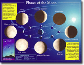 CHARTLET PHASES OF THE MOON