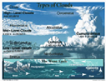 TYPES OF CLOUDS