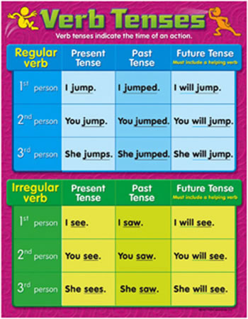 CHART VERB TENSES GR 4-6