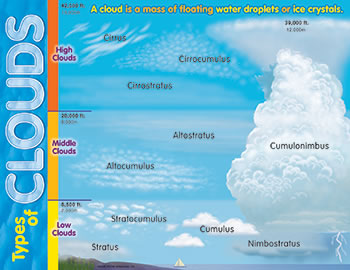 LEARNING CHART TYPES OF CLOUDS